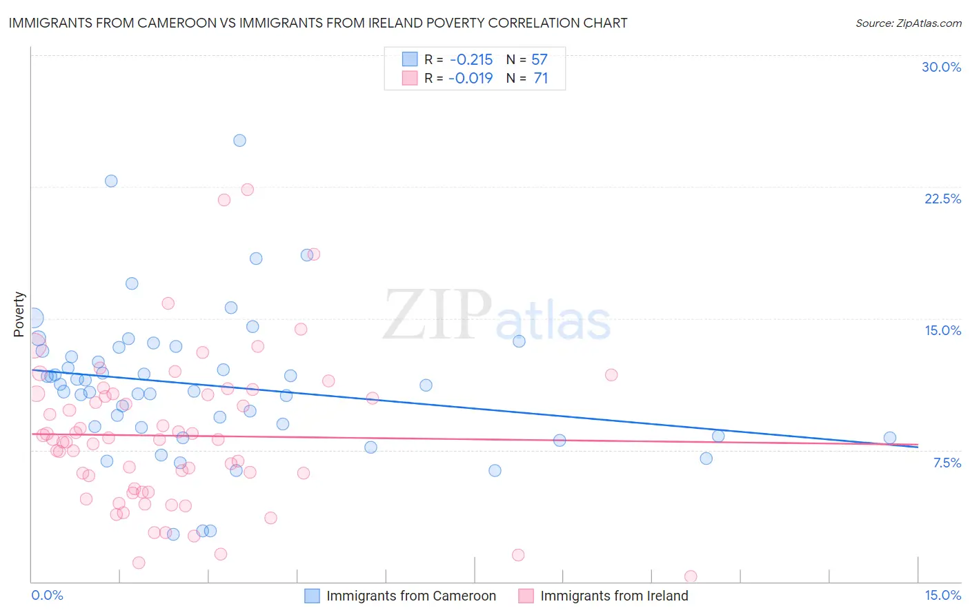 Immigrants from Cameroon vs Immigrants from Ireland Poverty