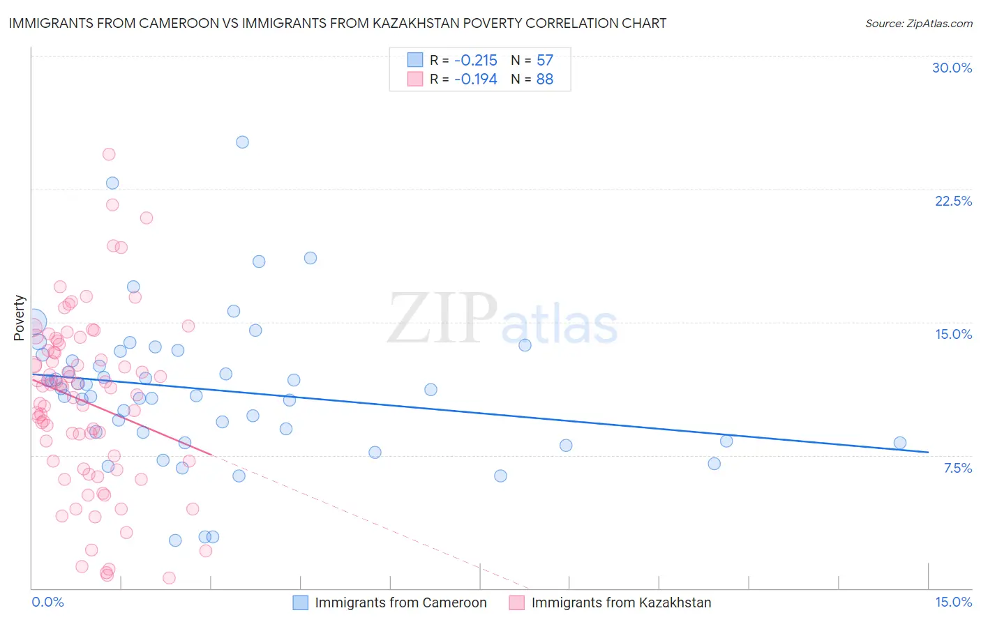 Immigrants from Cameroon vs Immigrants from Kazakhstan Poverty