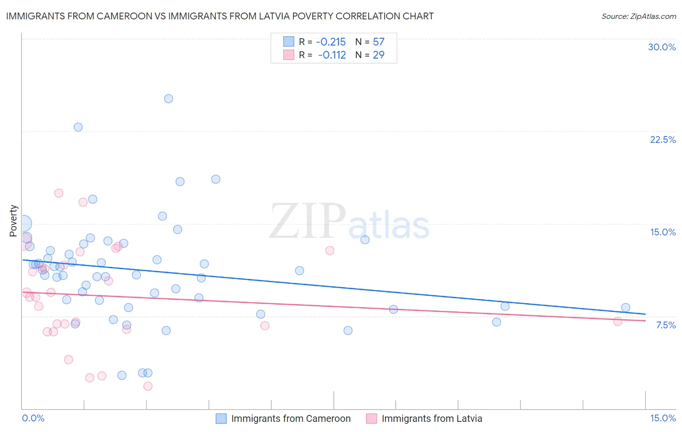 Immigrants from Cameroon vs Immigrants from Latvia Poverty