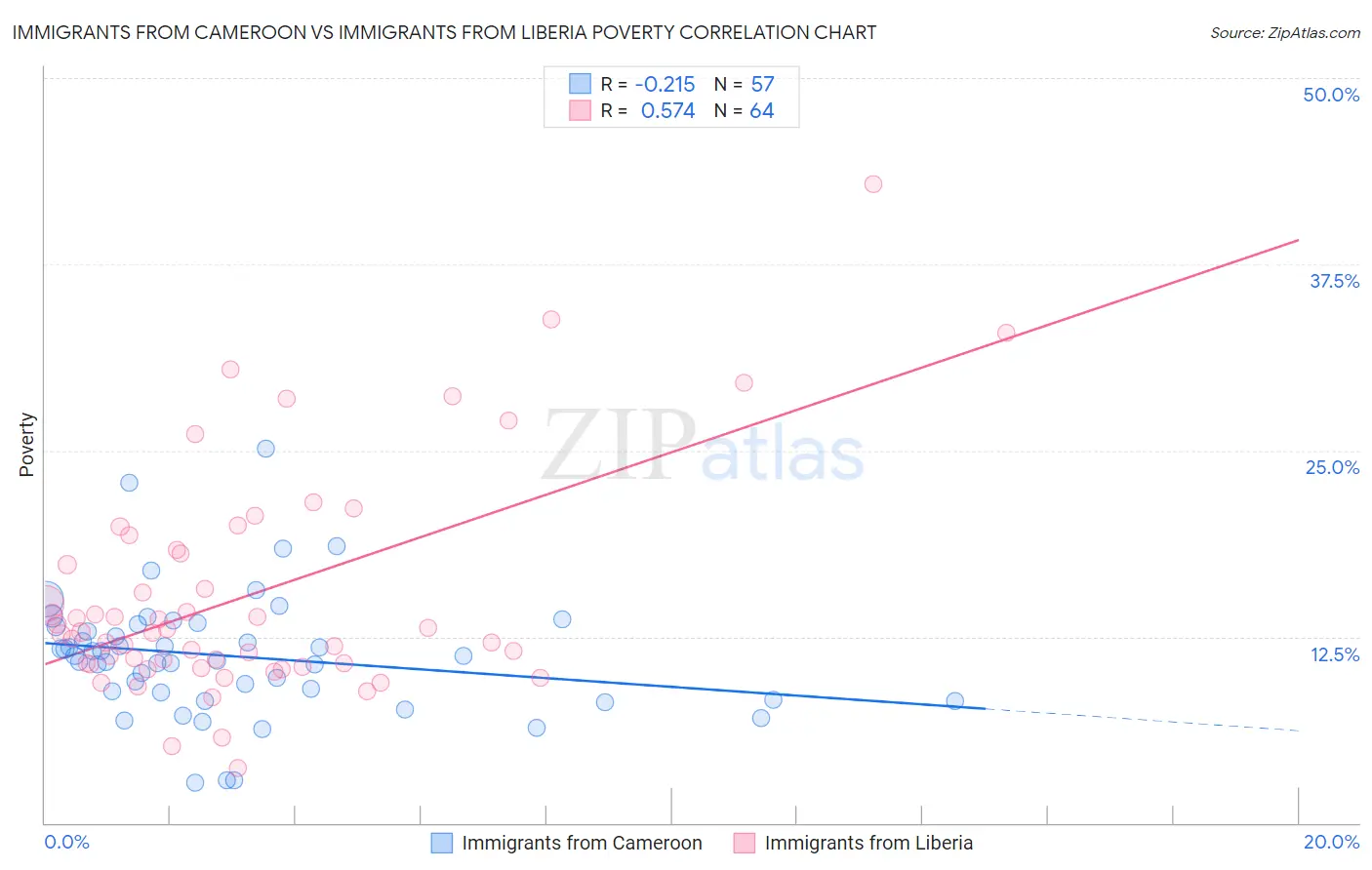 Immigrants from Cameroon vs Immigrants from Liberia Poverty