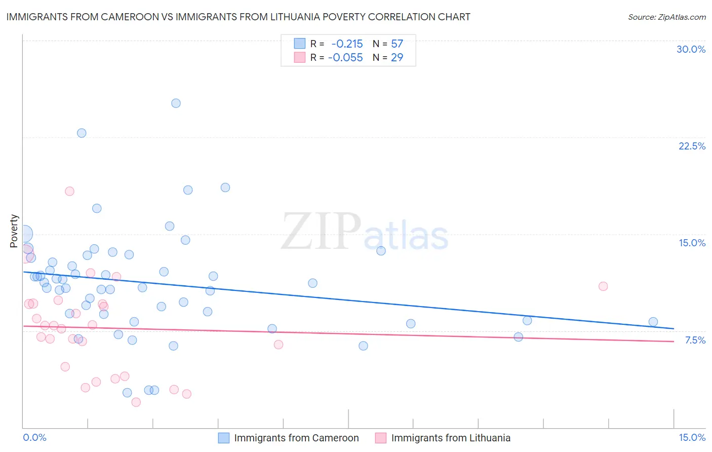 Immigrants from Cameroon vs Immigrants from Lithuania Poverty