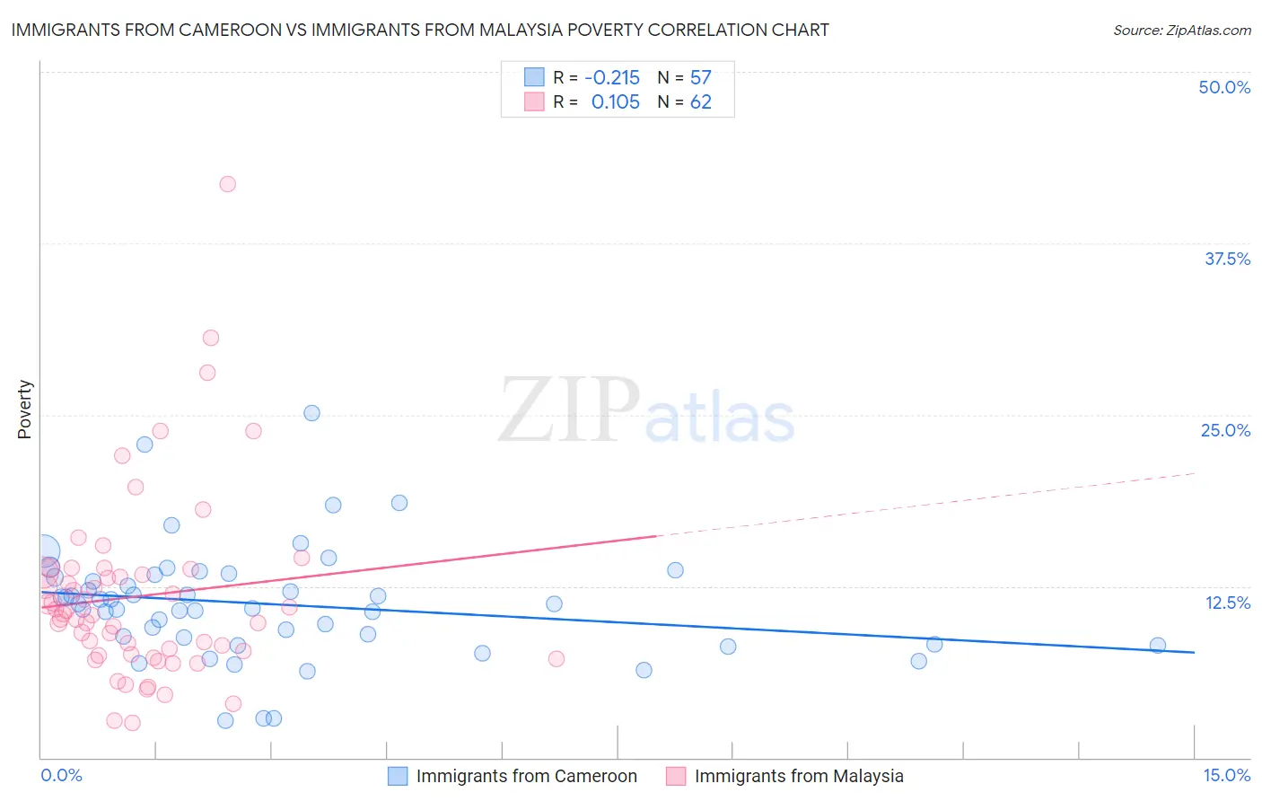 Immigrants from Cameroon vs Immigrants from Malaysia Poverty
