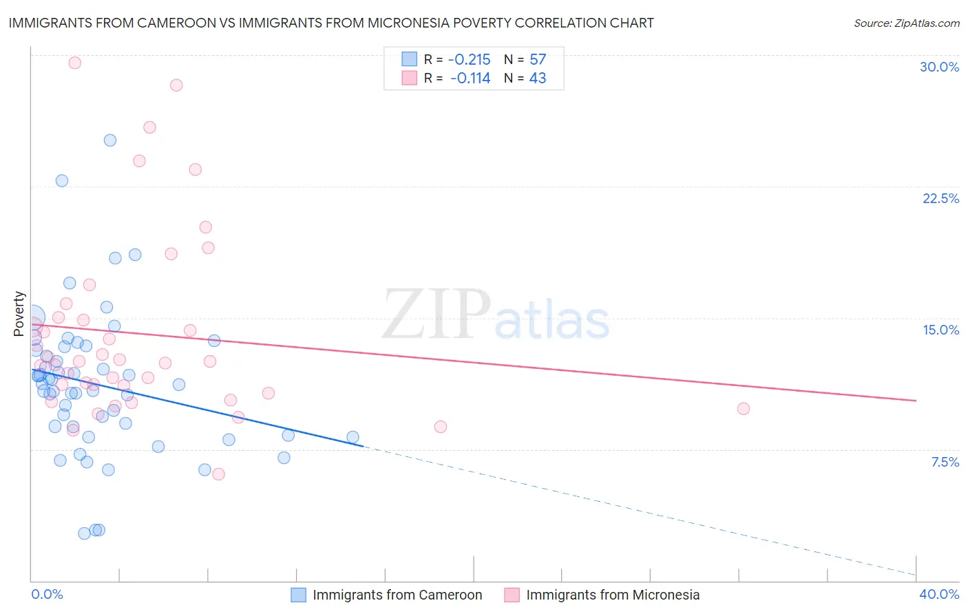 Immigrants from Cameroon vs Immigrants from Micronesia Poverty