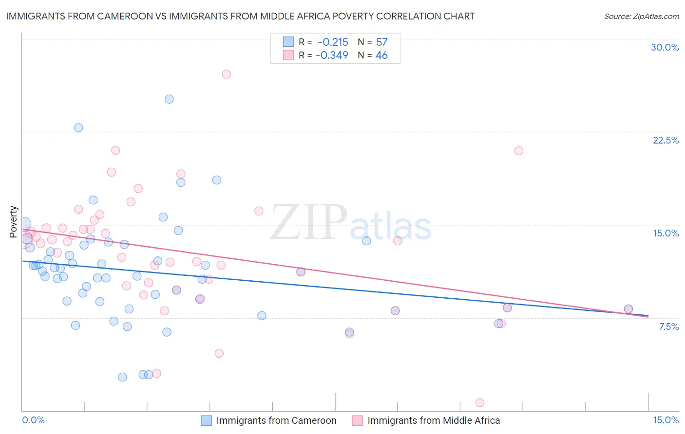 Immigrants from Cameroon vs Immigrants from Middle Africa Poverty
