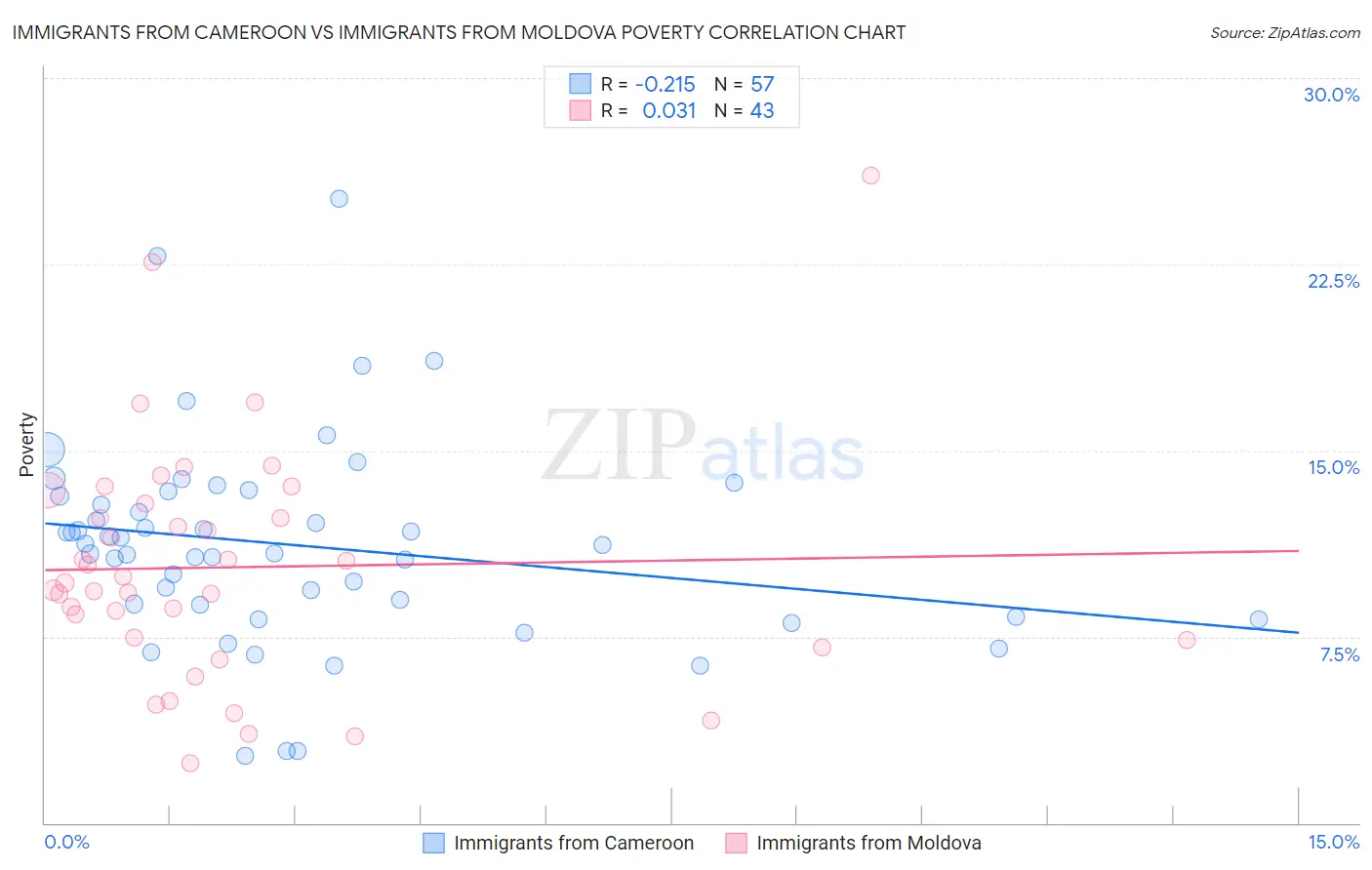 Immigrants from Cameroon vs Immigrants from Moldova Poverty