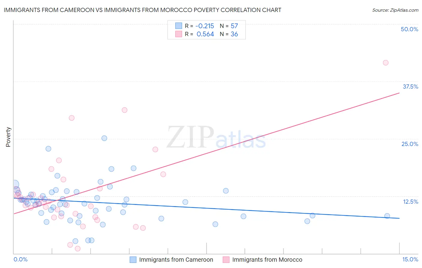 Immigrants from Cameroon vs Immigrants from Morocco Poverty