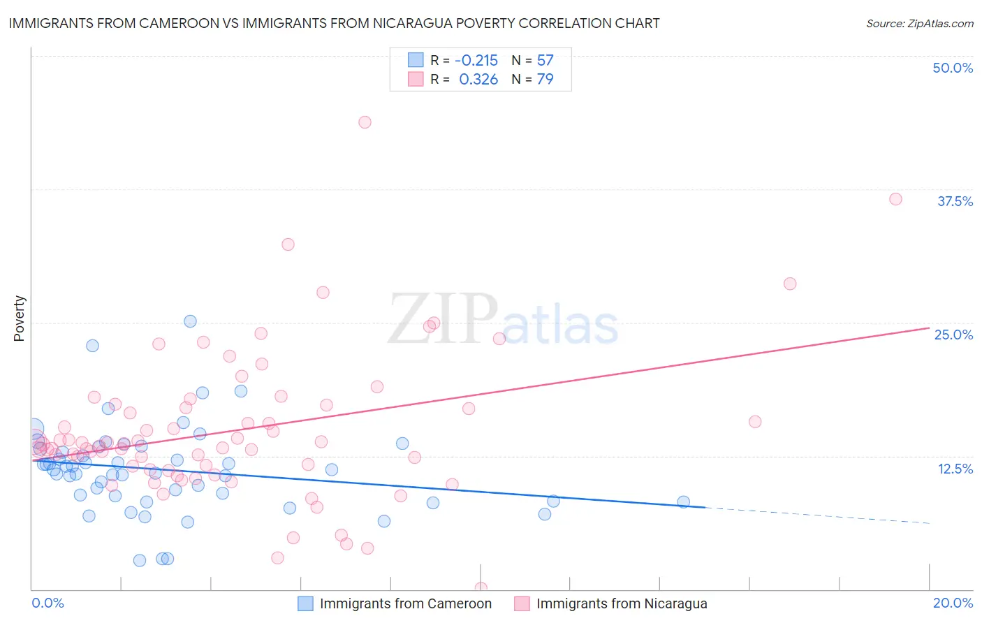 Immigrants from Cameroon vs Immigrants from Nicaragua Poverty