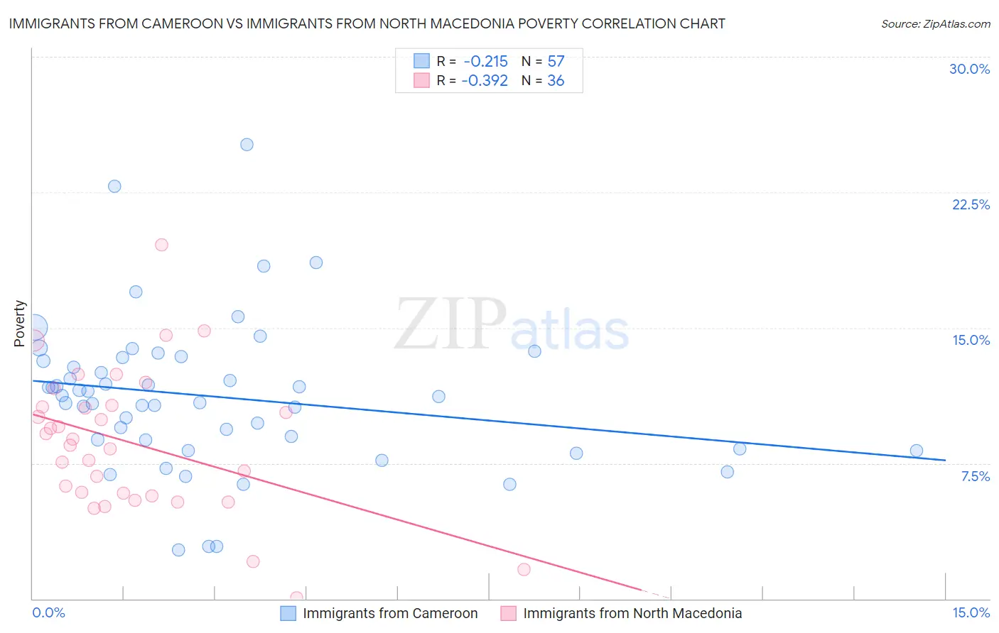 Immigrants from Cameroon vs Immigrants from North Macedonia Poverty