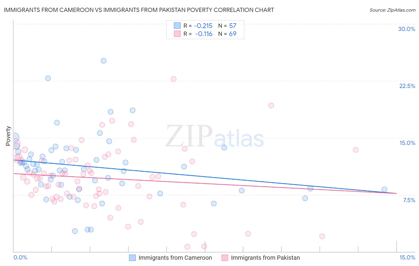 Immigrants from Cameroon vs Immigrants from Pakistan Poverty