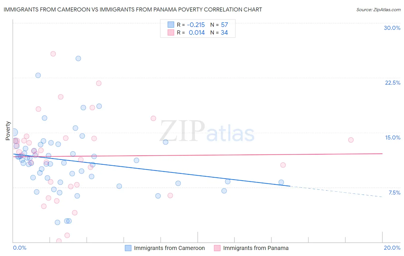Immigrants from Cameroon vs Immigrants from Panama Poverty