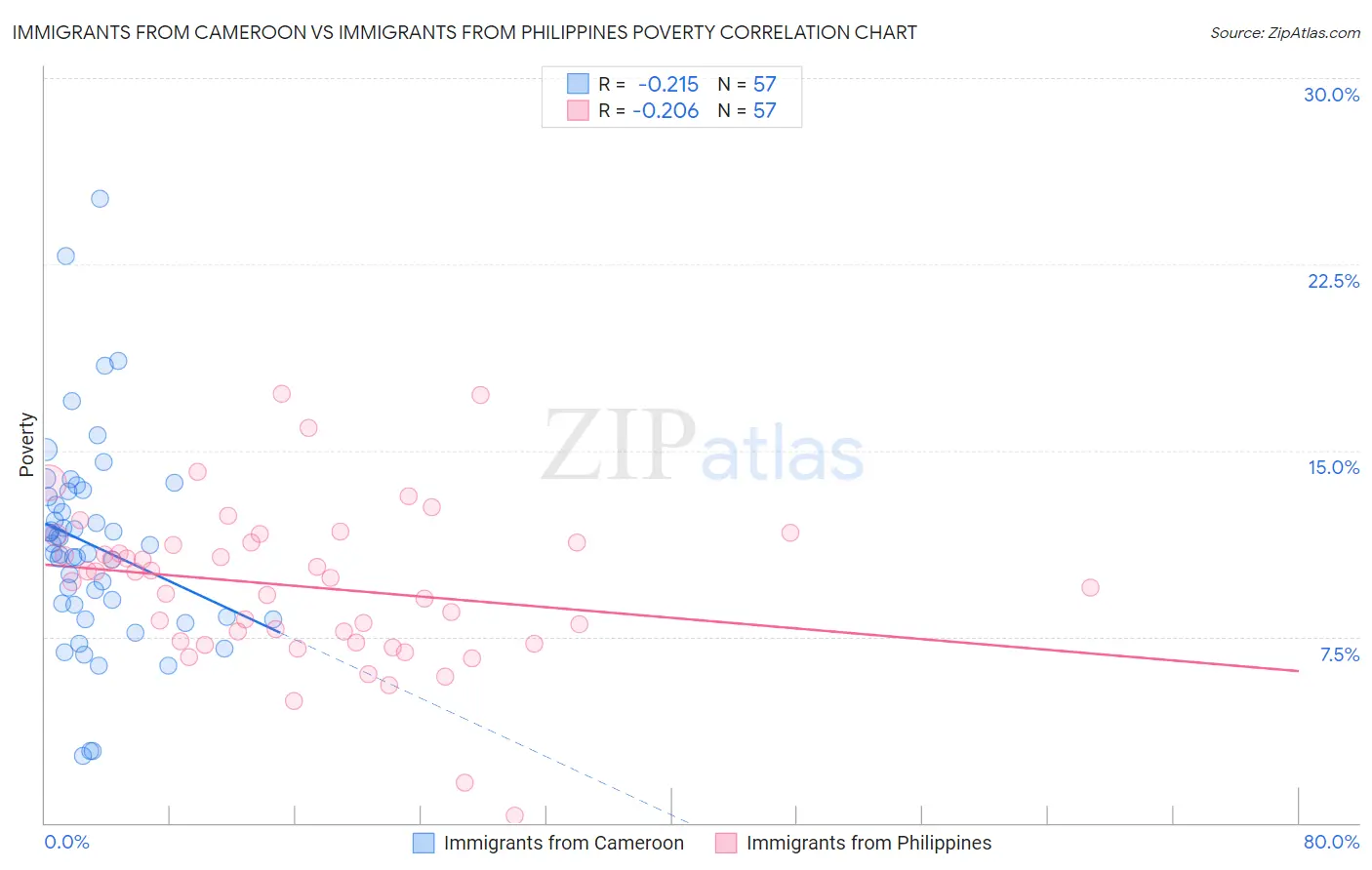 Immigrants from Cameroon vs Immigrants from Philippines Poverty