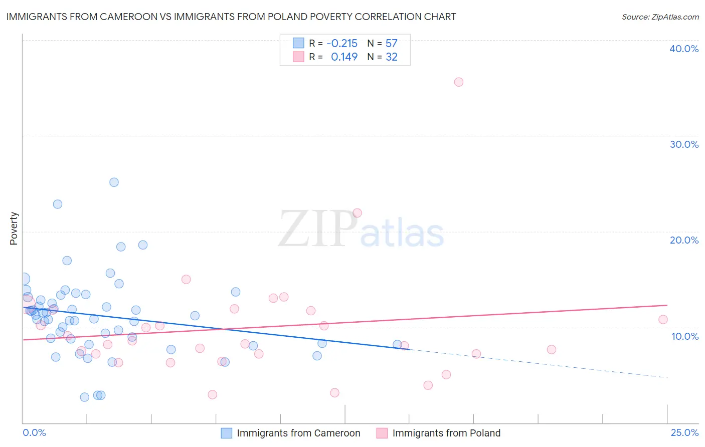 Immigrants from Cameroon vs Immigrants from Poland Poverty