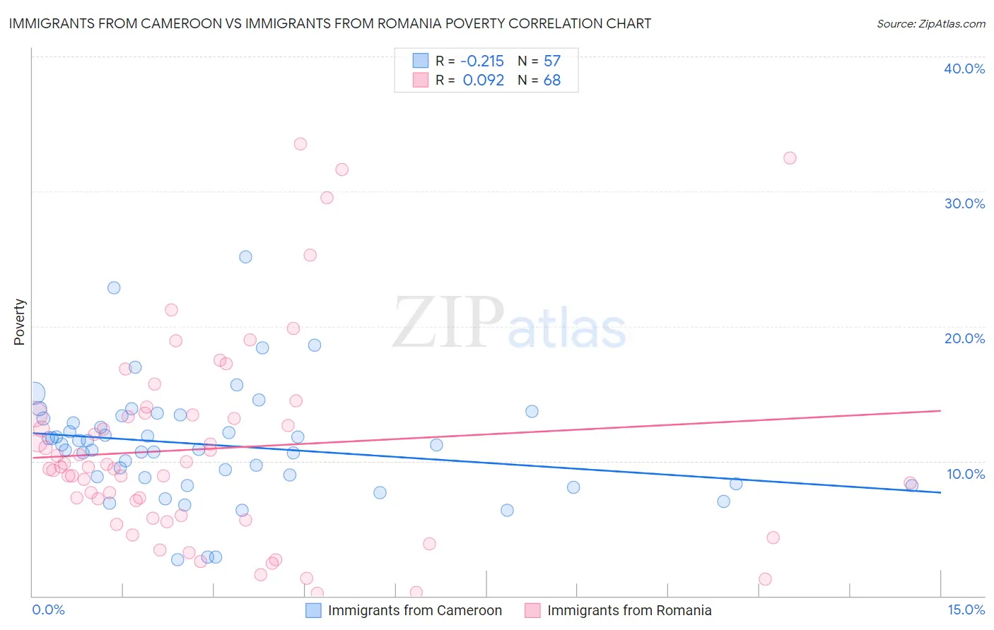Immigrants from Cameroon vs Immigrants from Romania Poverty