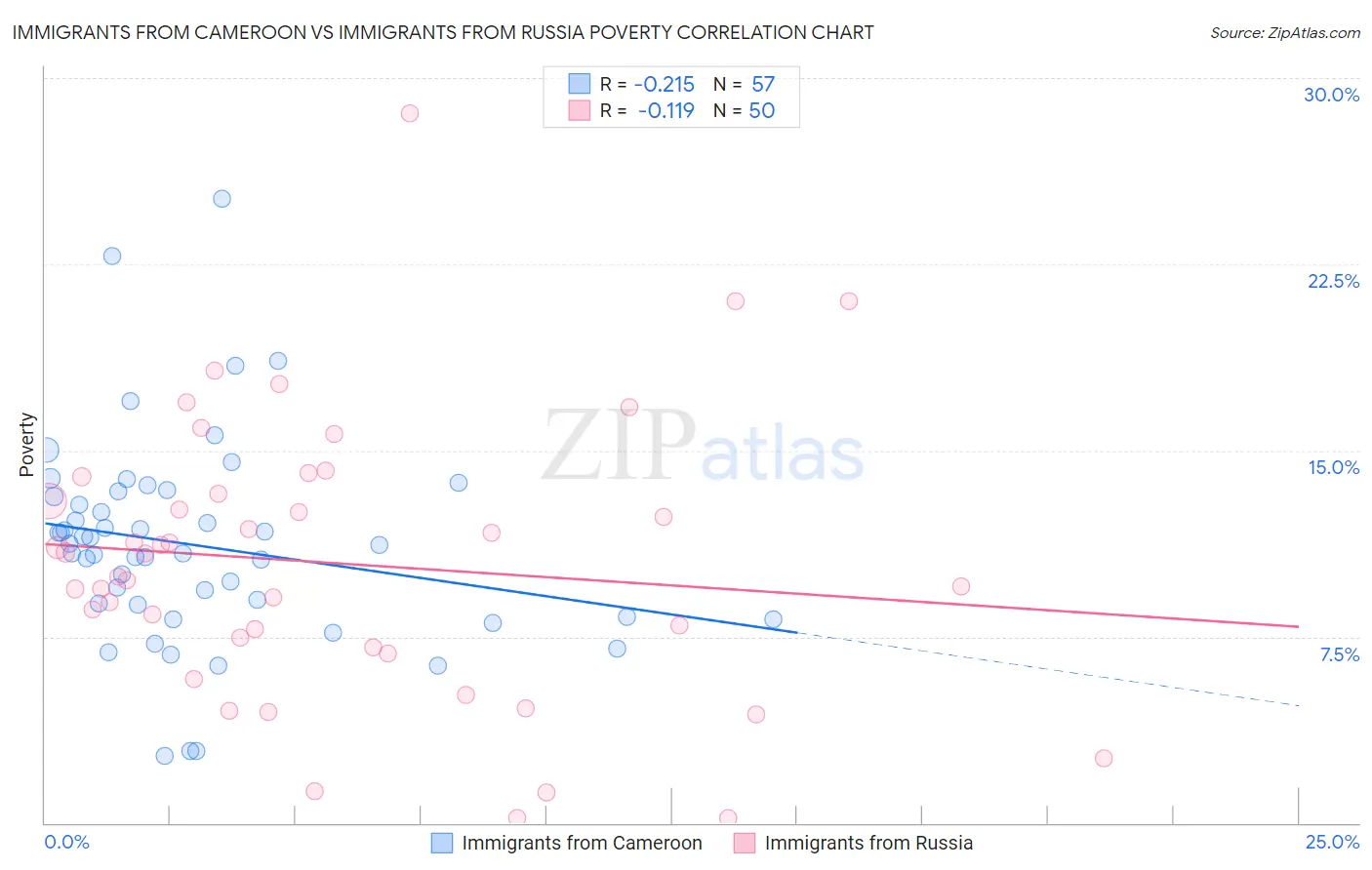 Immigrants from Cameroon vs Immigrants from Russia Poverty