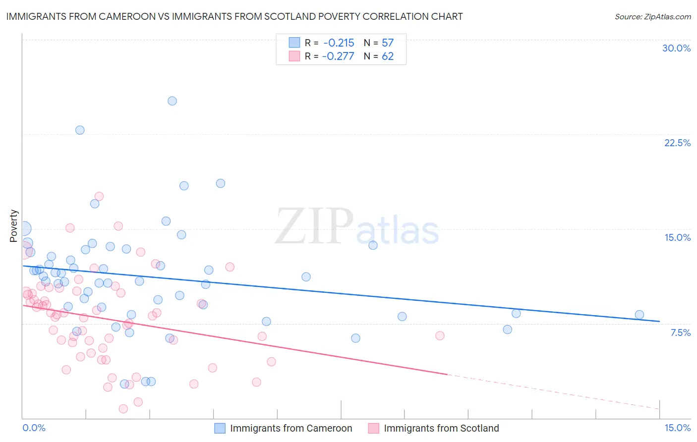 Immigrants from Cameroon vs Immigrants from Scotland Poverty