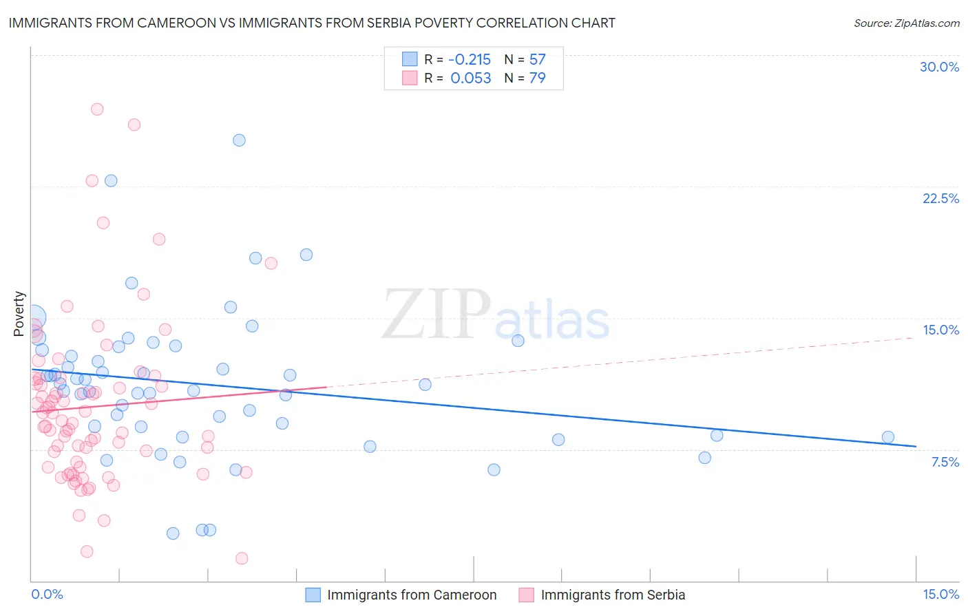 Immigrants from Cameroon vs Immigrants from Serbia Poverty
