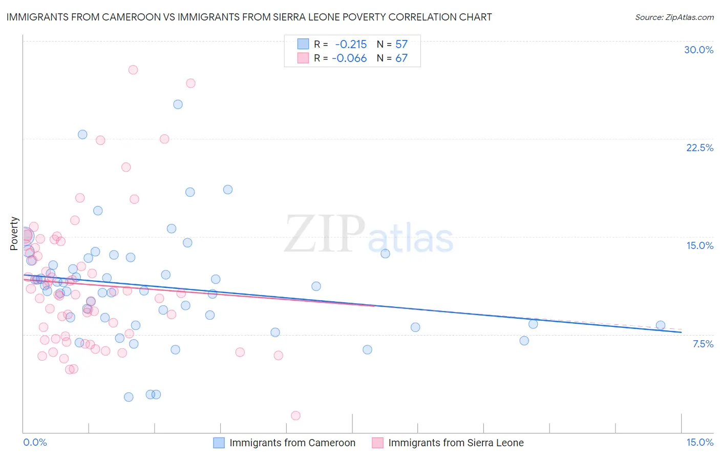 Immigrants from Cameroon vs Immigrants from Sierra Leone Poverty