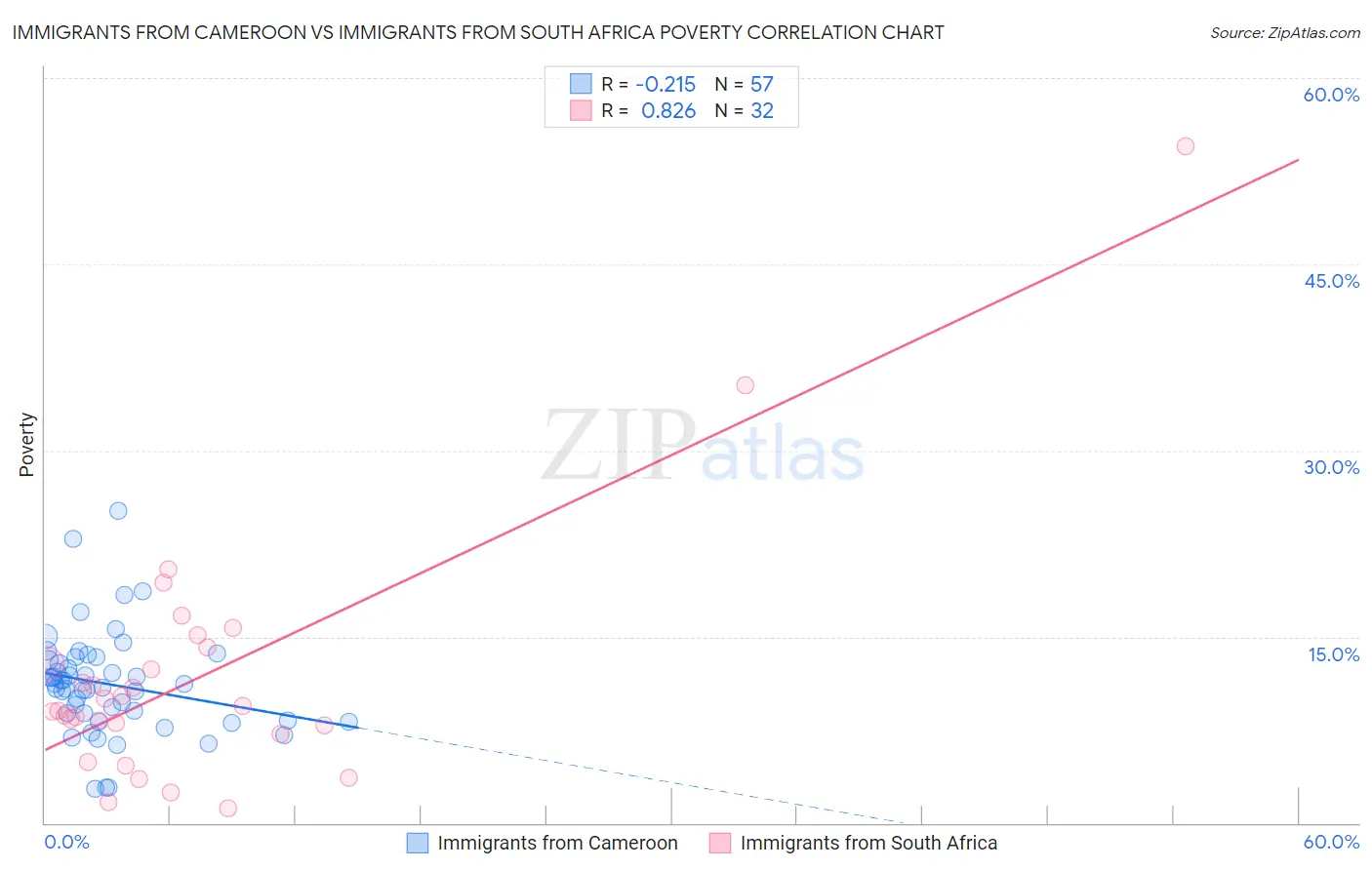Immigrants from Cameroon vs Immigrants from South Africa Poverty