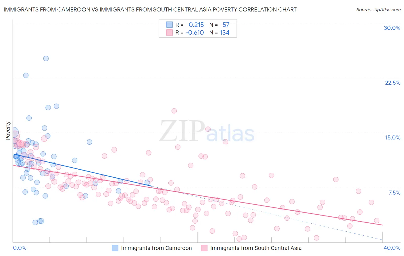 Immigrants from Cameroon vs Immigrants from South Central Asia Poverty