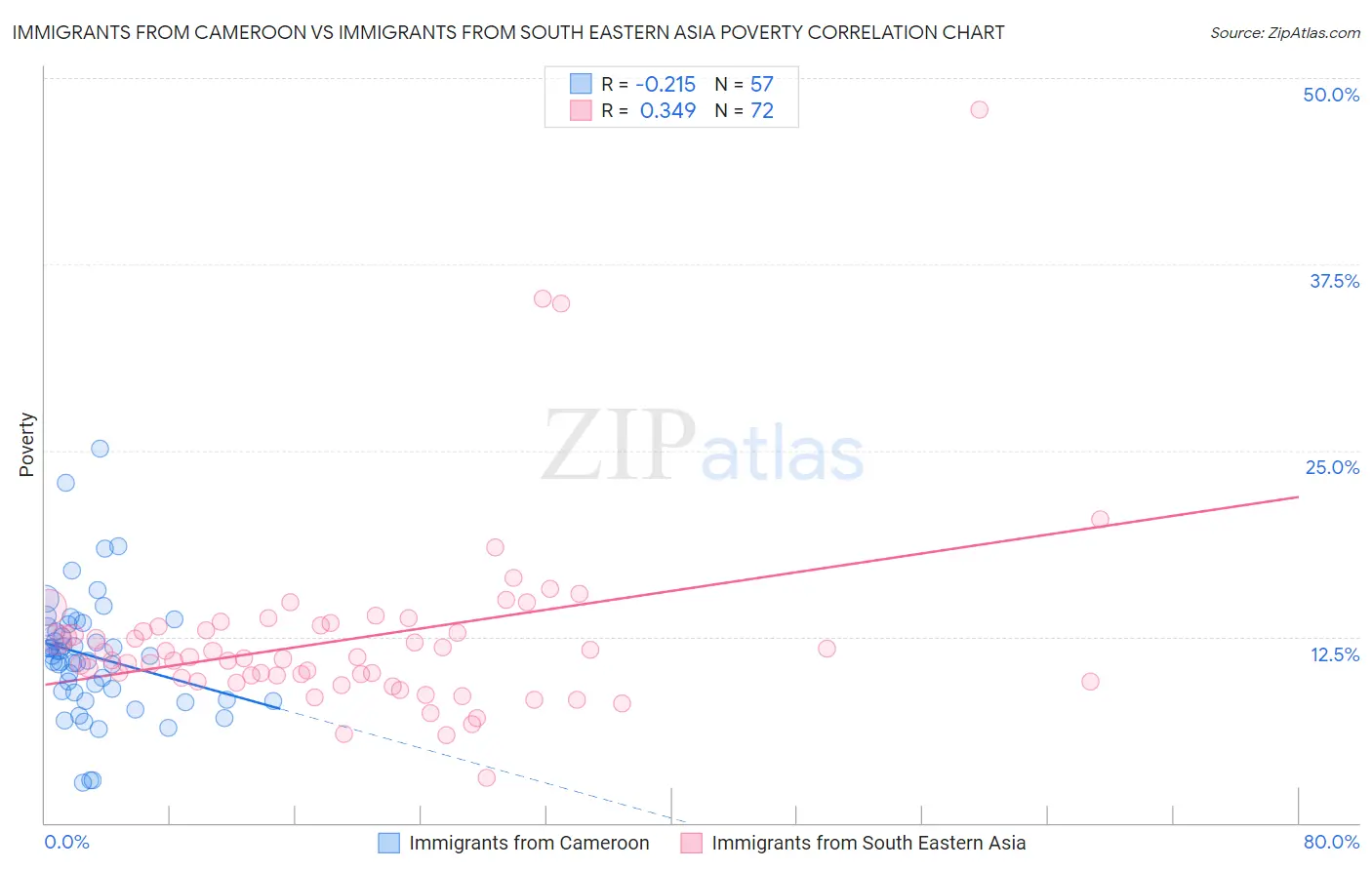 Immigrants from Cameroon vs Immigrants from South Eastern Asia Poverty