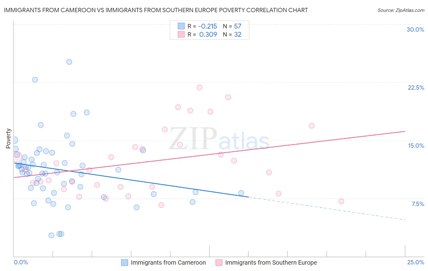 Immigrants from Cameroon vs Immigrants from Southern Europe Poverty