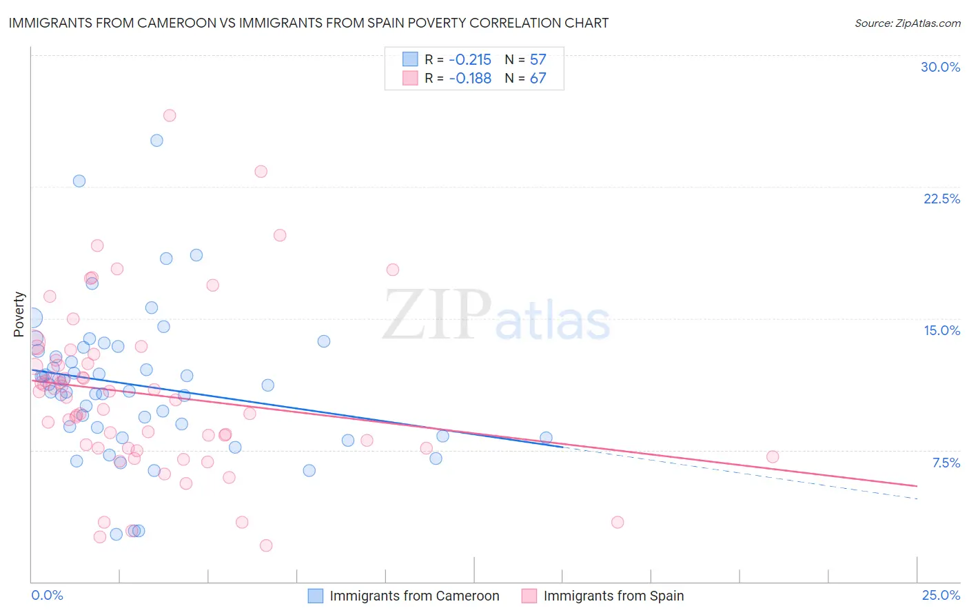 Immigrants from Cameroon vs Immigrants from Spain Poverty