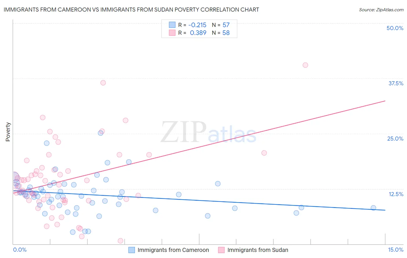 Immigrants from Cameroon vs Immigrants from Sudan Poverty