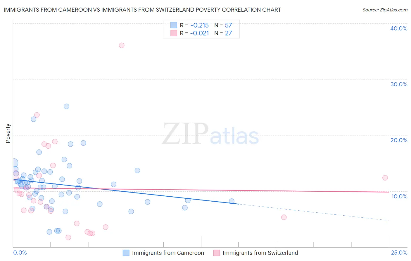 Immigrants from Cameroon vs Immigrants from Switzerland Poverty
