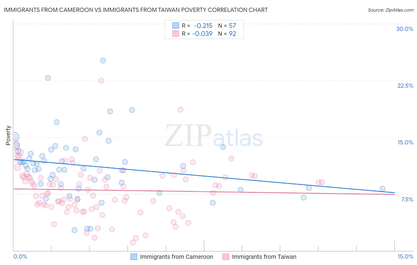 Immigrants from Cameroon vs Immigrants from Taiwan Poverty