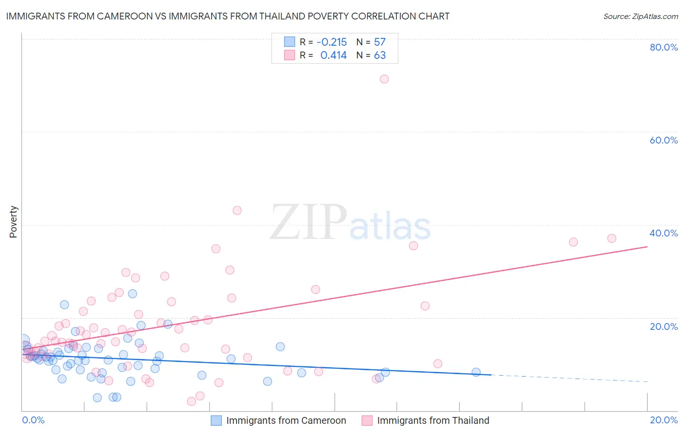 Immigrants from Cameroon vs Immigrants from Thailand Poverty