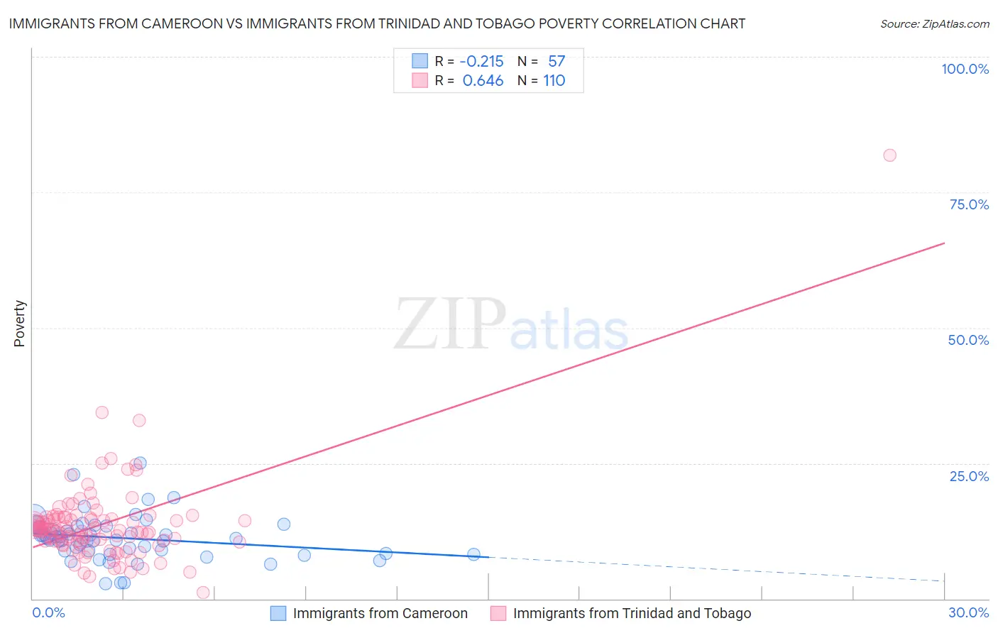 Immigrants from Cameroon vs Immigrants from Trinidad and Tobago Poverty