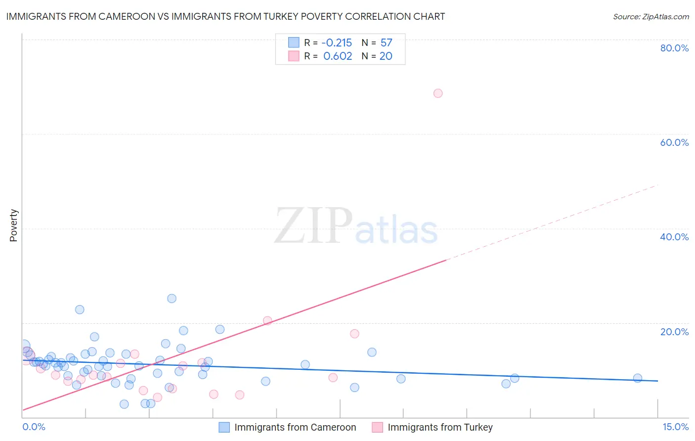 Immigrants from Cameroon vs Immigrants from Turkey Poverty