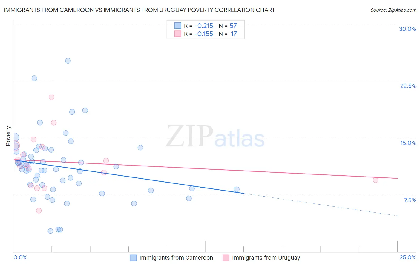 Immigrants from Cameroon vs Immigrants from Uruguay Poverty