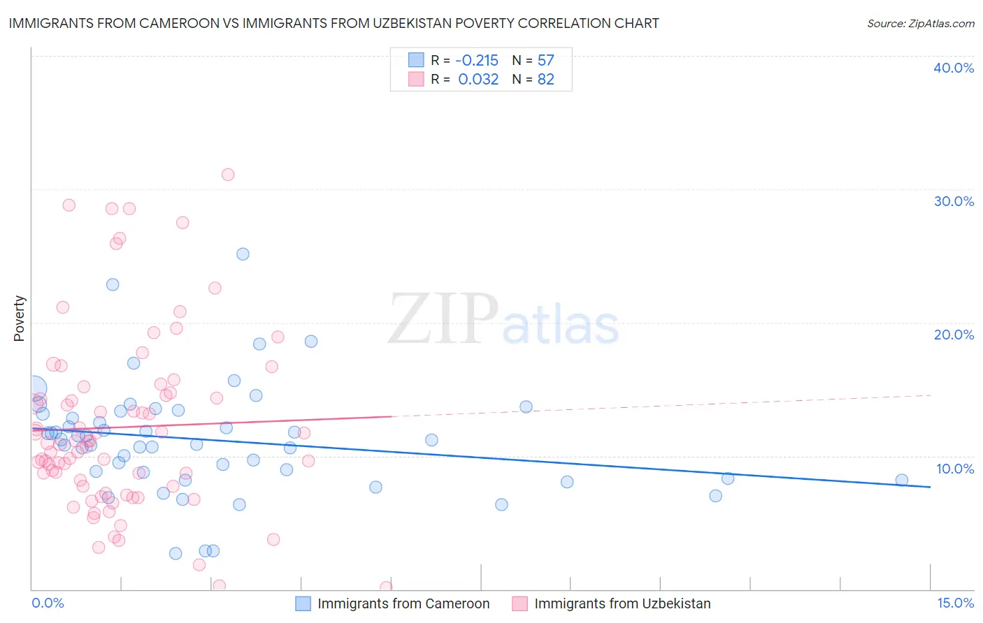 Immigrants from Cameroon vs Immigrants from Uzbekistan Poverty
