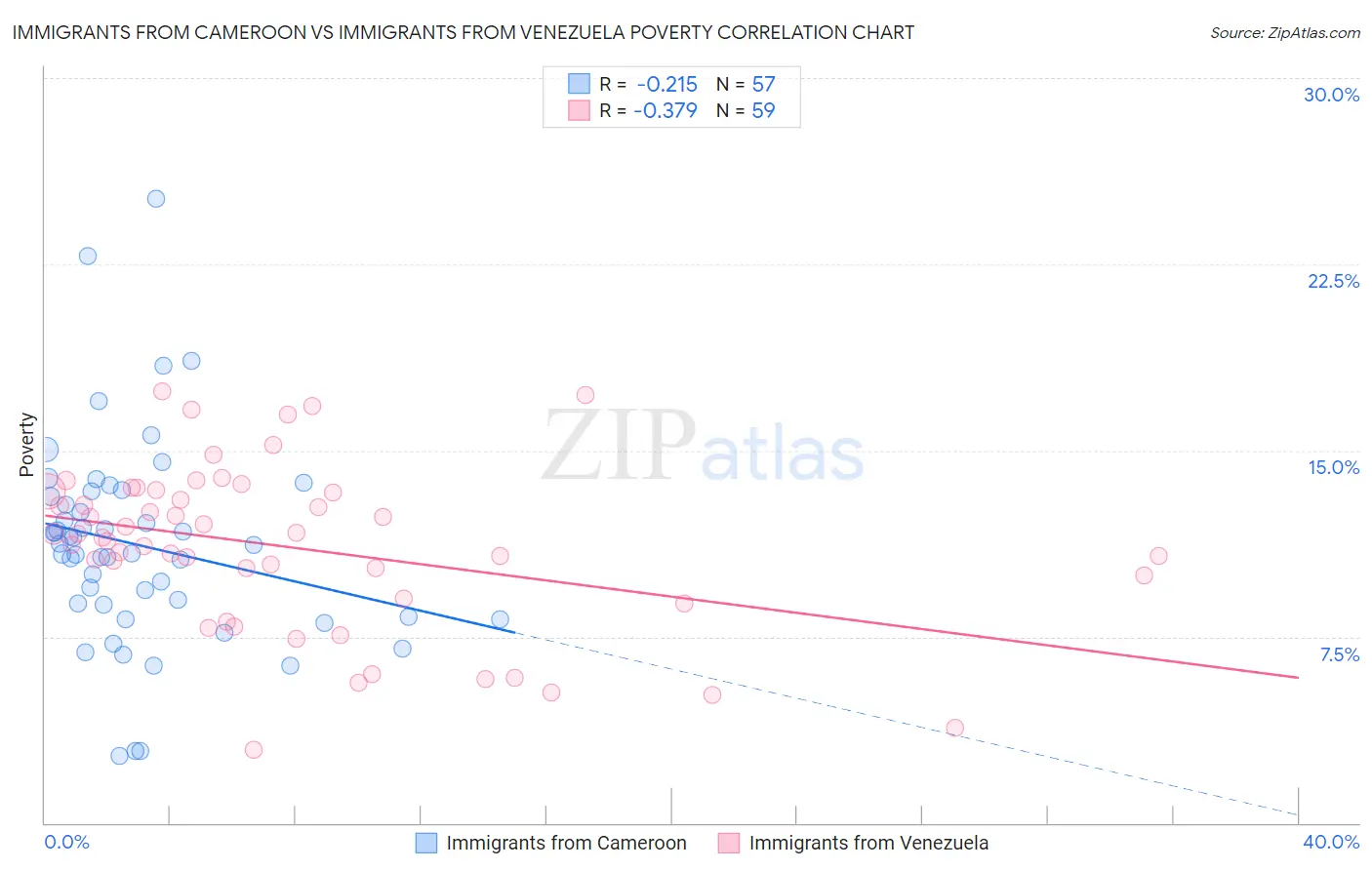 Immigrants from Cameroon vs Immigrants from Venezuela Poverty