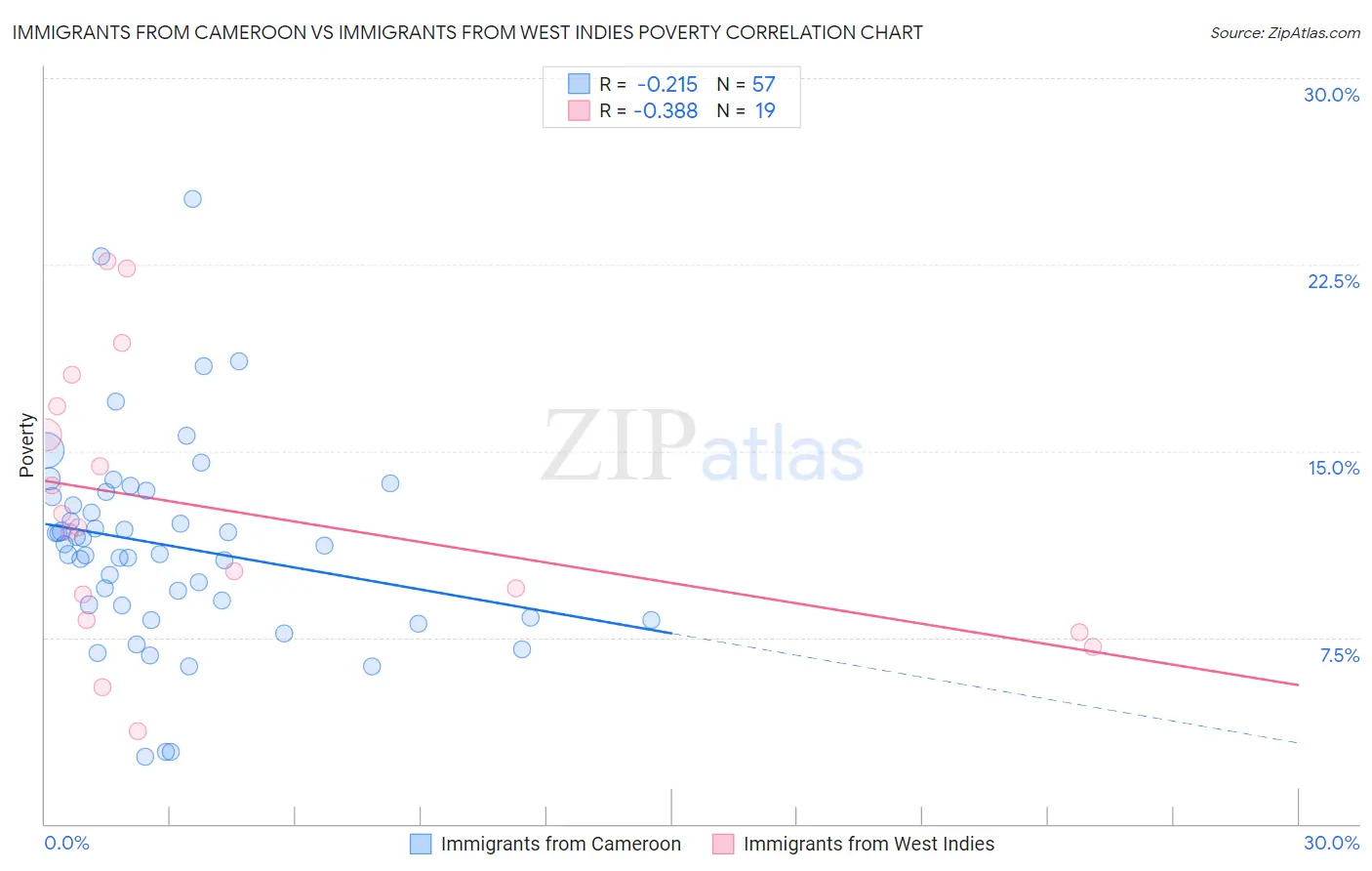Immigrants from Cameroon vs Immigrants from West Indies Poverty