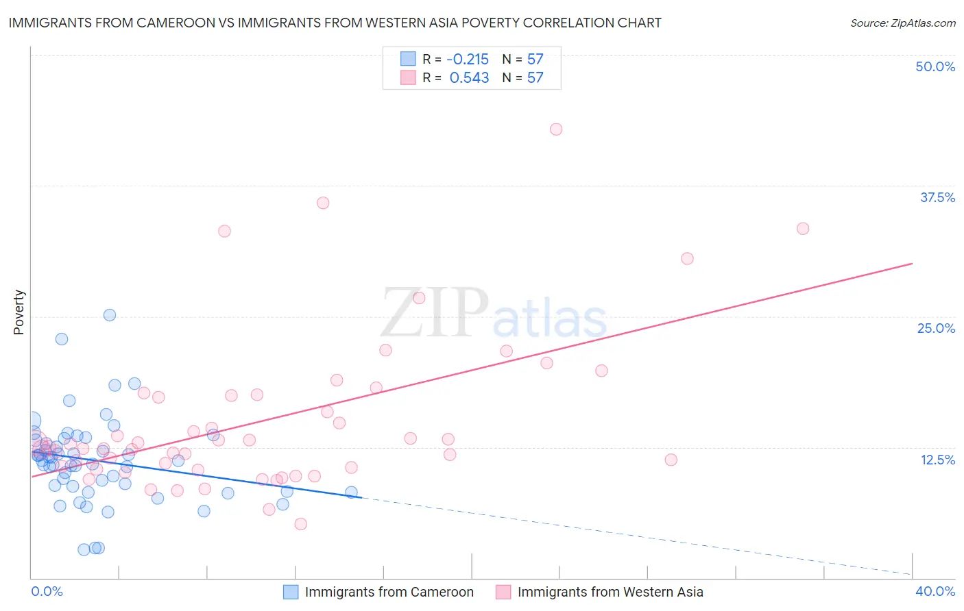 Immigrants from Cameroon vs Immigrants from Western Asia Poverty
