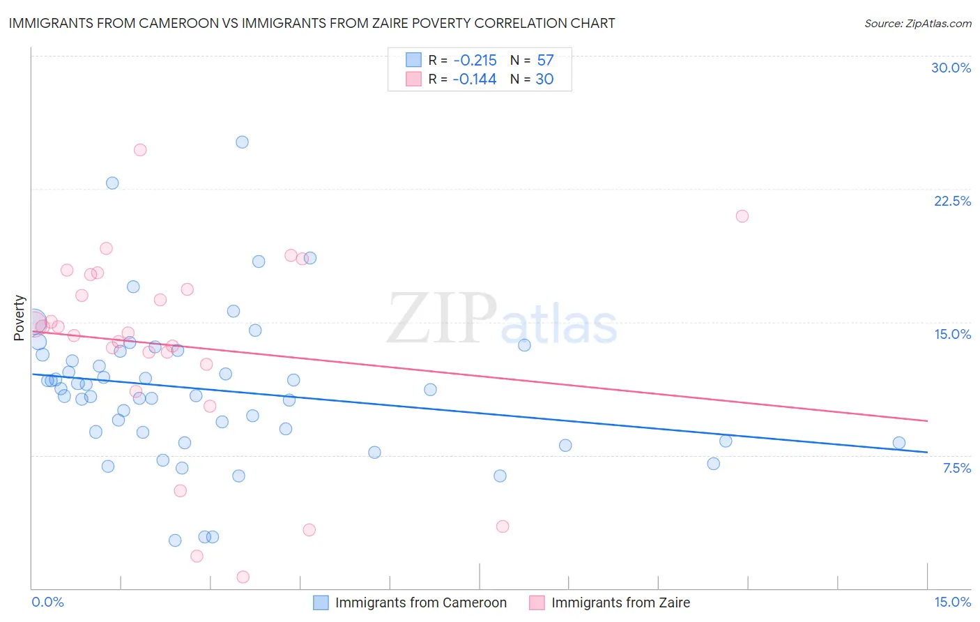 Immigrants from Cameroon vs Immigrants from Zaire Poverty