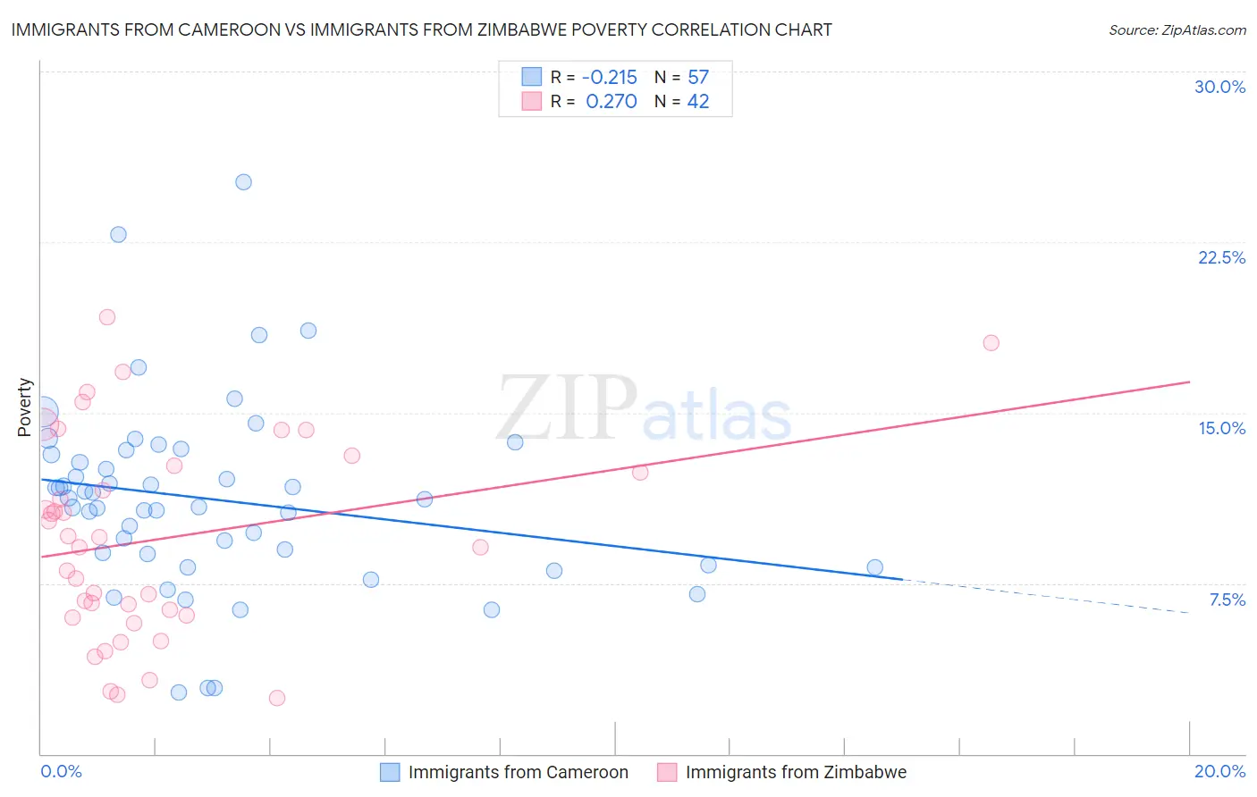 Immigrants from Cameroon vs Immigrants from Zimbabwe Poverty