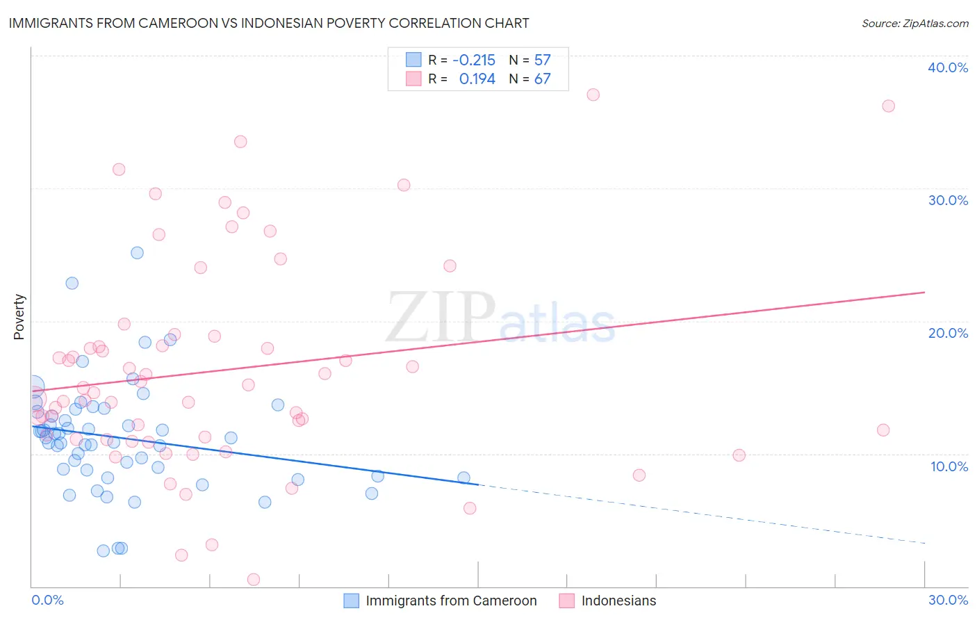 Immigrants from Cameroon vs Indonesian Poverty