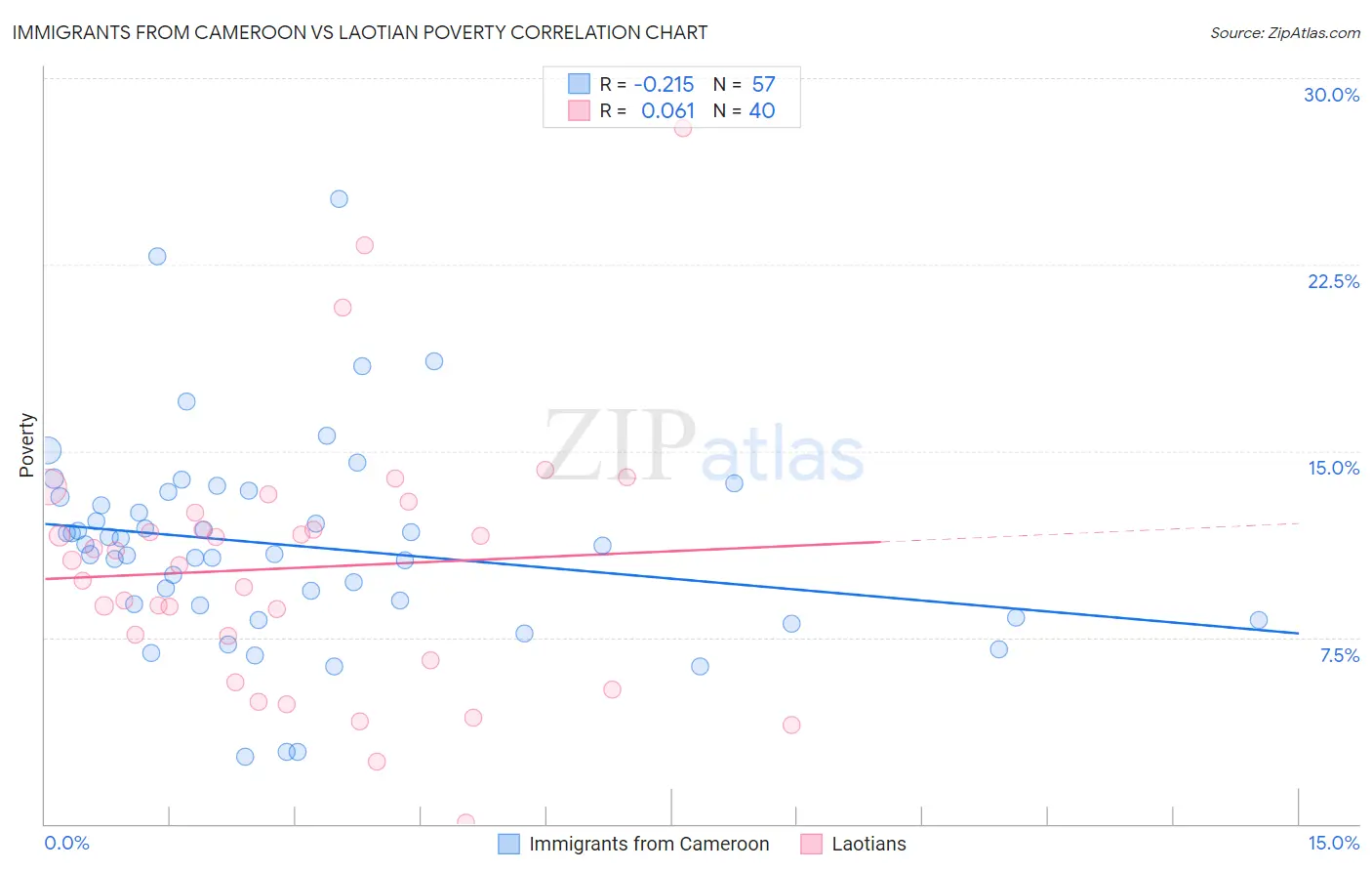 Immigrants from Cameroon vs Laotian Poverty