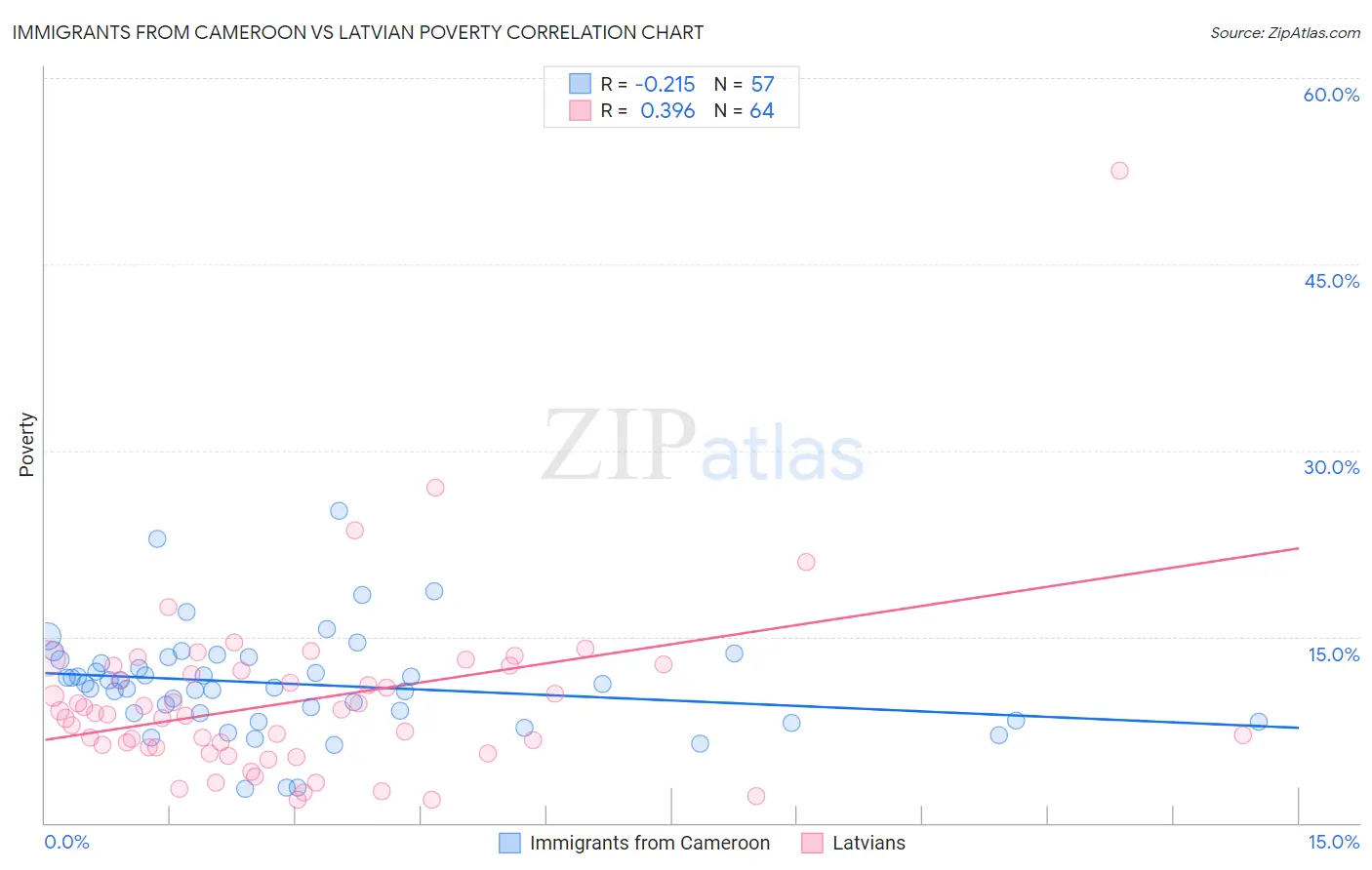 Immigrants from Cameroon vs Latvian Poverty