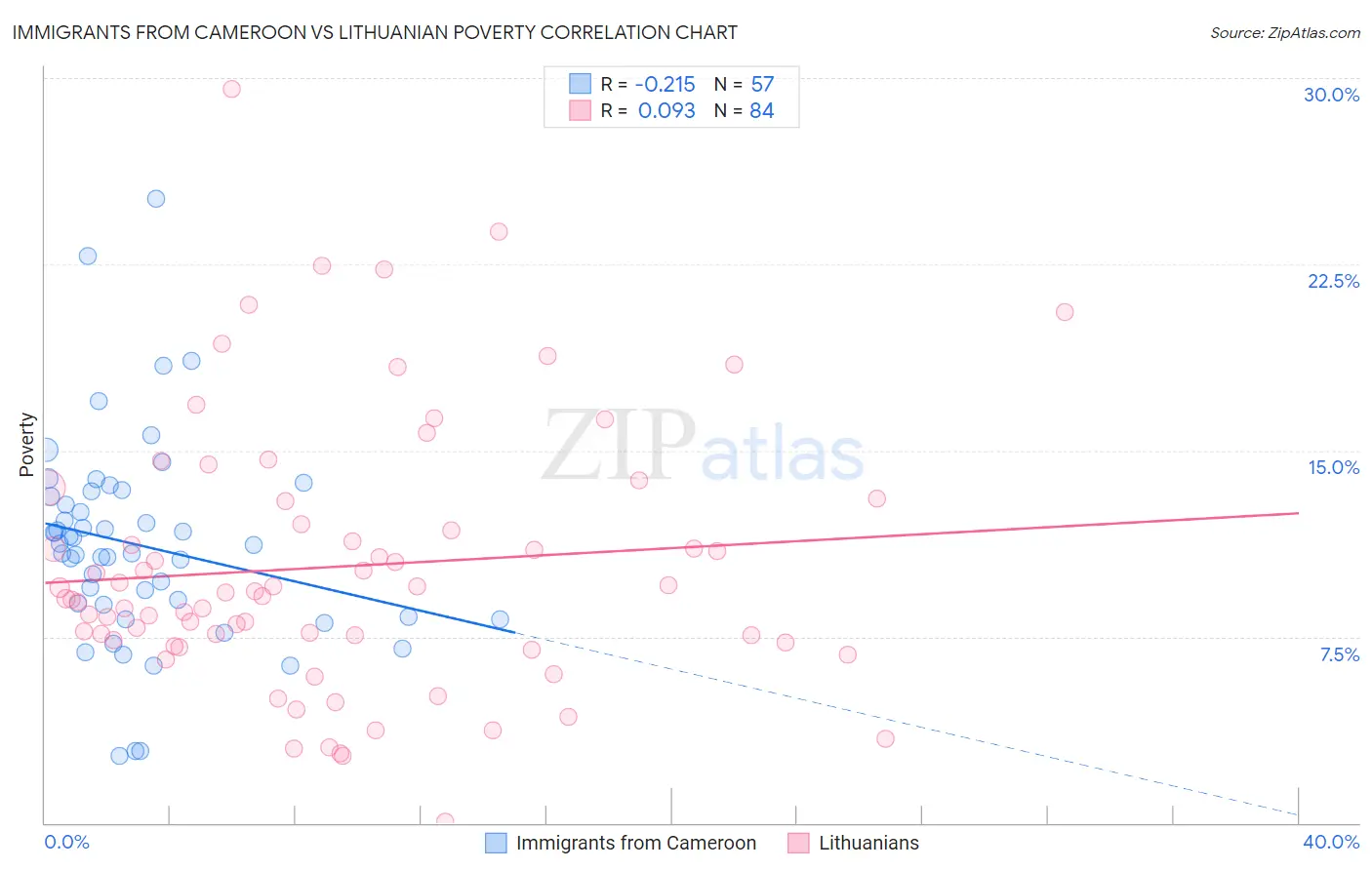Immigrants from Cameroon vs Lithuanian Poverty