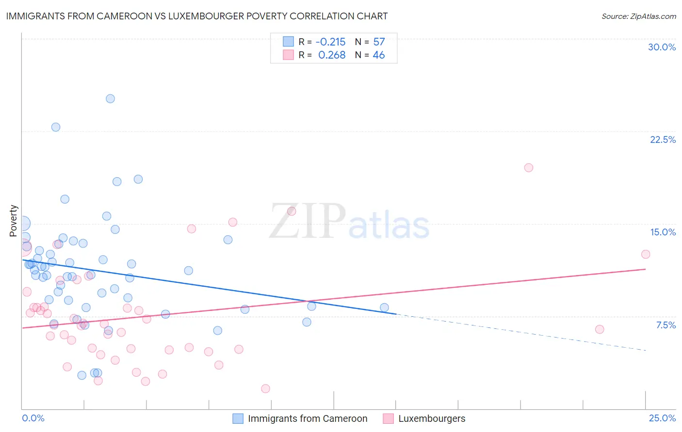 Immigrants from Cameroon vs Luxembourger Poverty