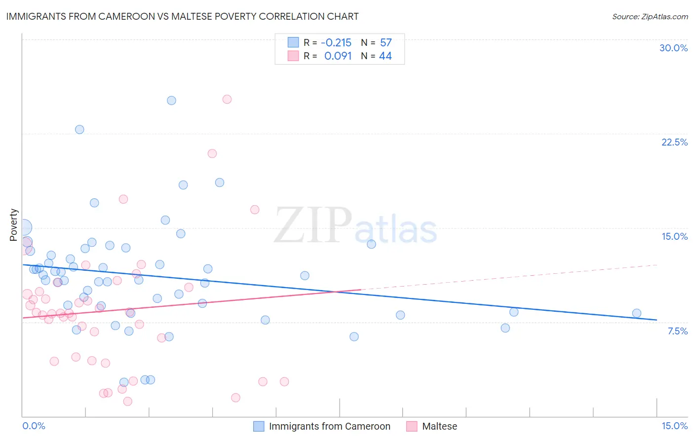 Immigrants from Cameroon vs Maltese Poverty