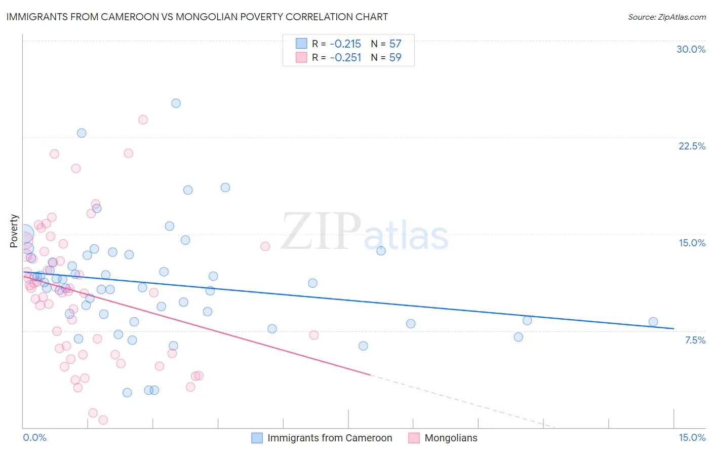 Immigrants from Cameroon vs Mongolian Poverty