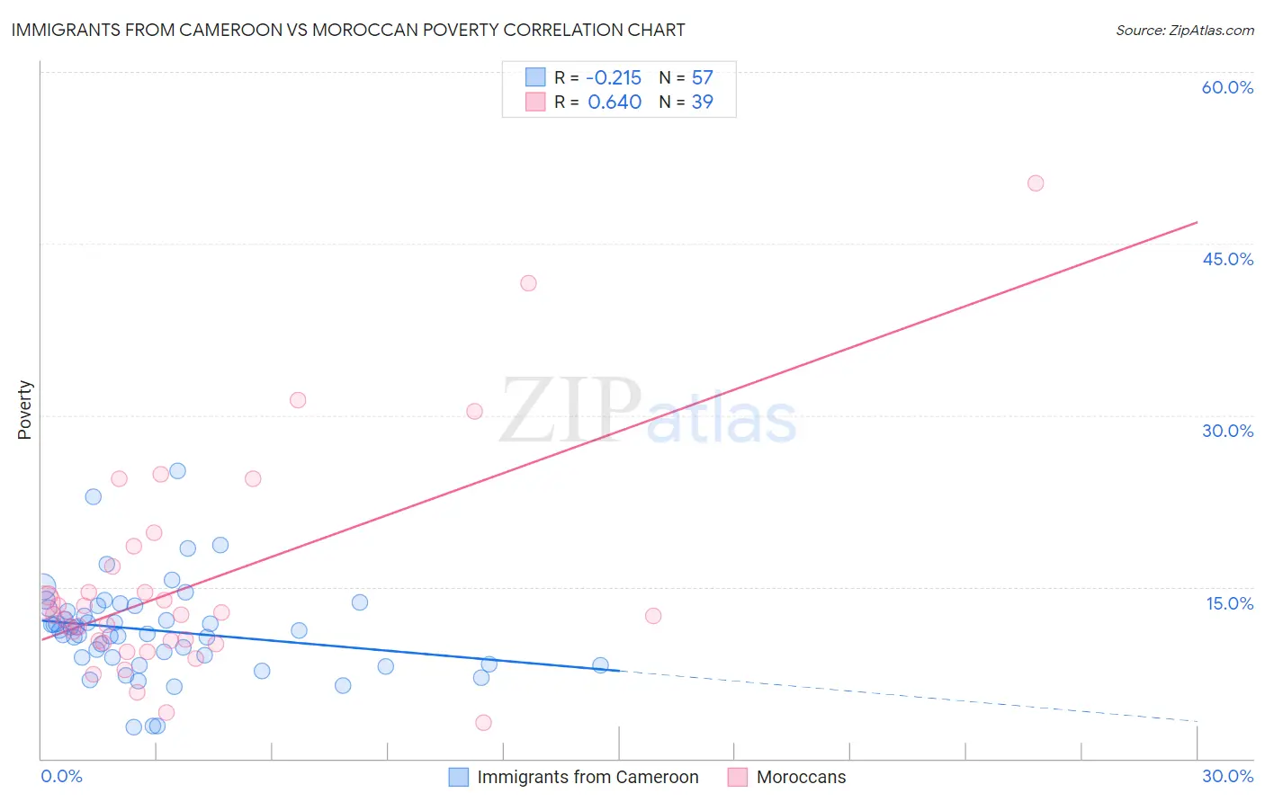 Immigrants from Cameroon vs Moroccan Poverty