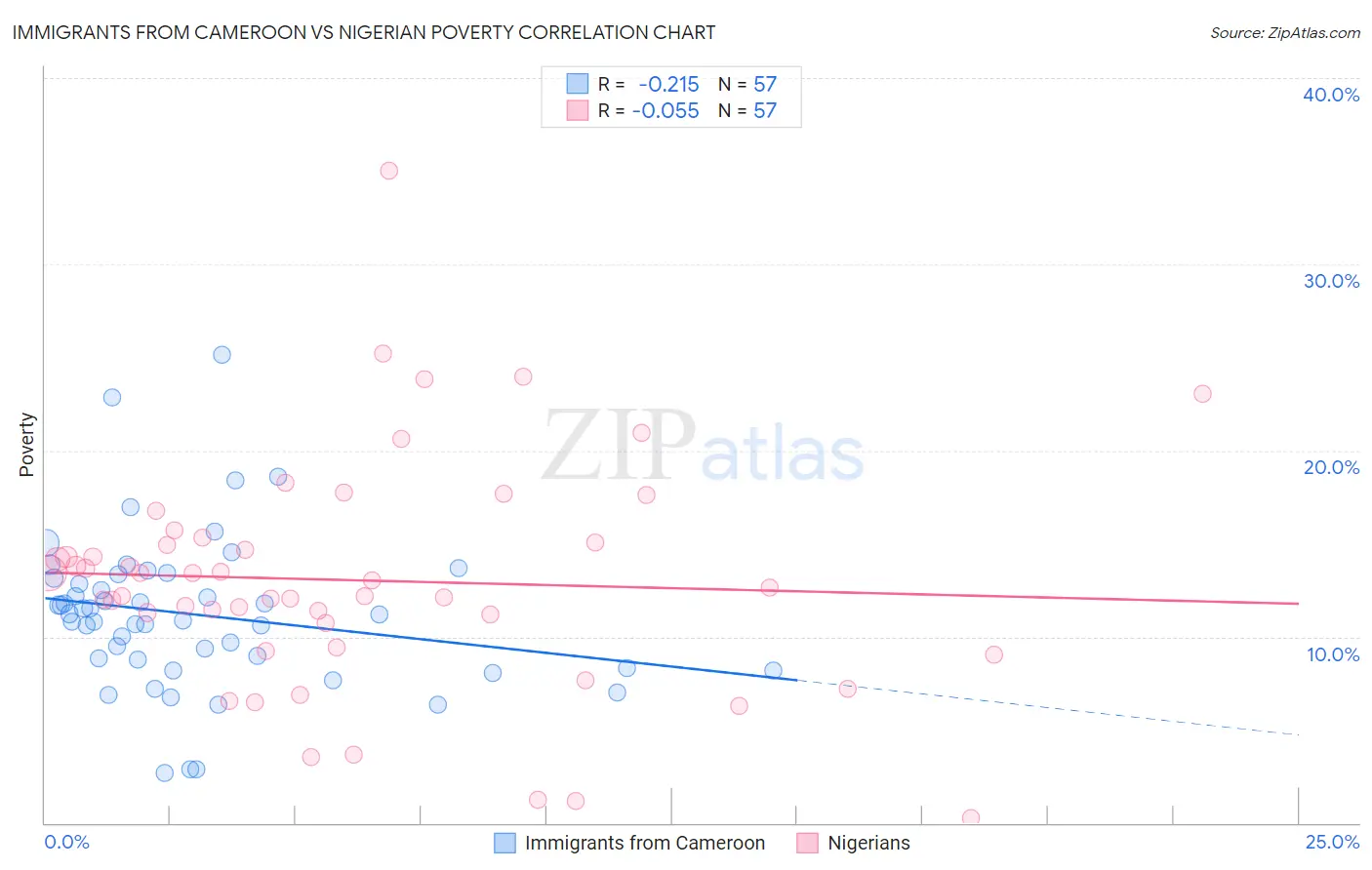 Immigrants from Cameroon vs Nigerian Poverty