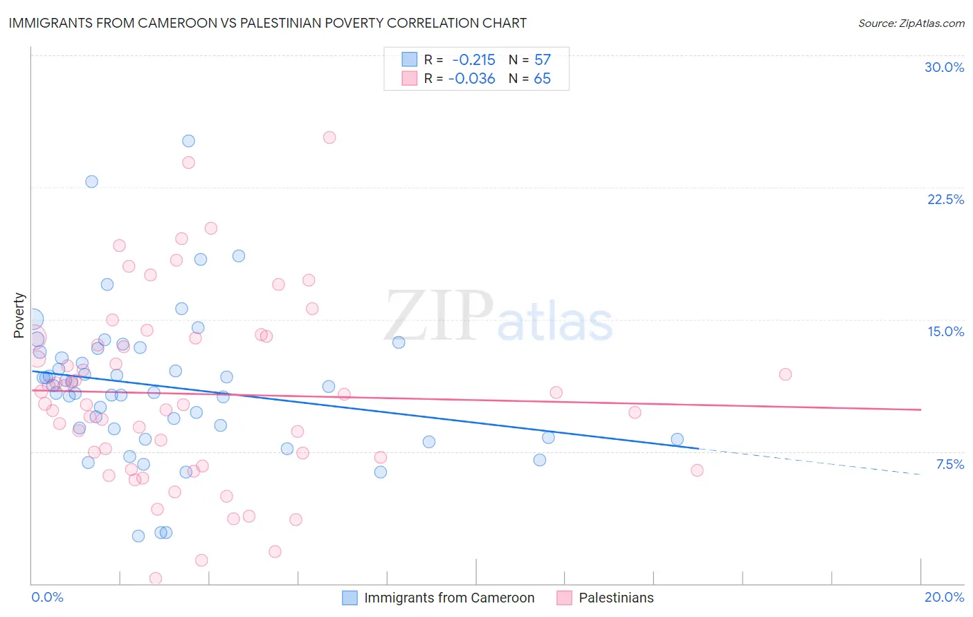 Immigrants from Cameroon vs Palestinian Poverty