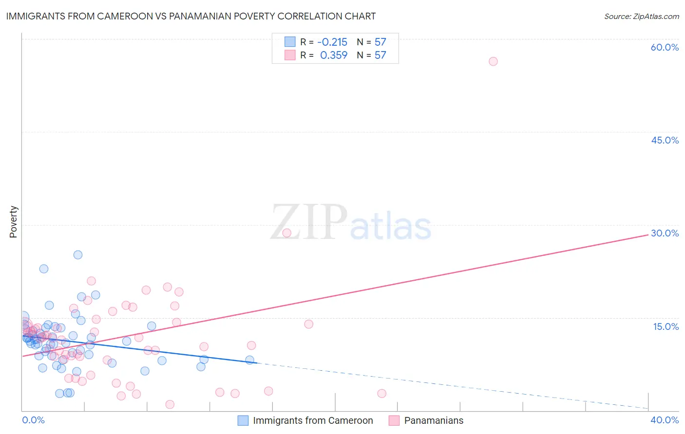 Immigrants from Cameroon vs Panamanian Poverty